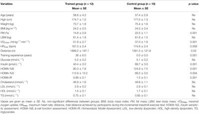 Plasma Concentration of Irisin and Brain-Derived-Neurotrophic Factor and Their Association With the Level of Erythrocyte Adenine Nucleotides in Response to Long-Term Endurance Training at Rest and After a Single Bout of Exercise